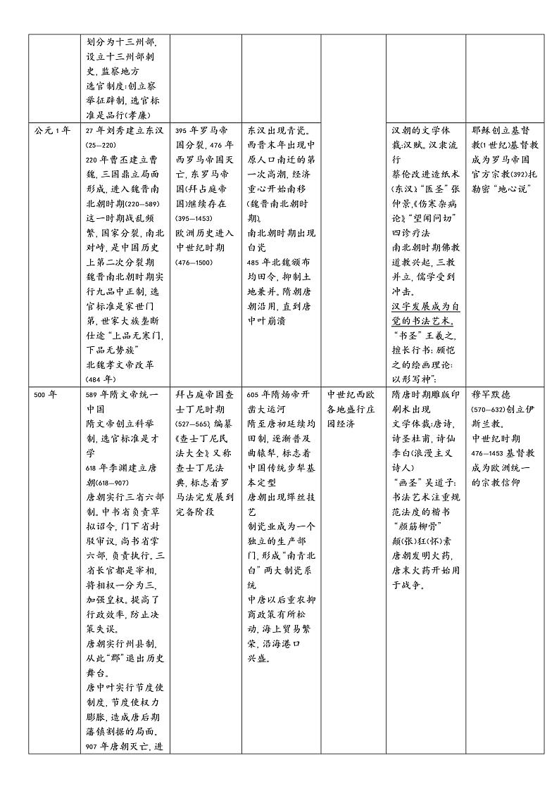 高考历史一轮复习：中外历史大事年表第3页