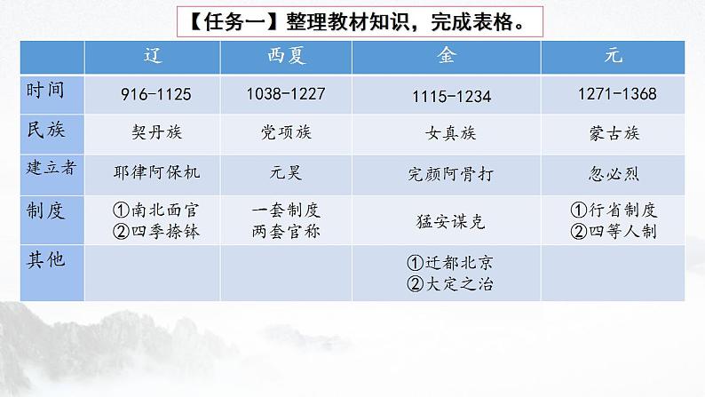 第10课 辽夏金元的统治 课件--2022-2023学年高中历史统编版（2019）必修中外历史纲要上册 (1)第2页