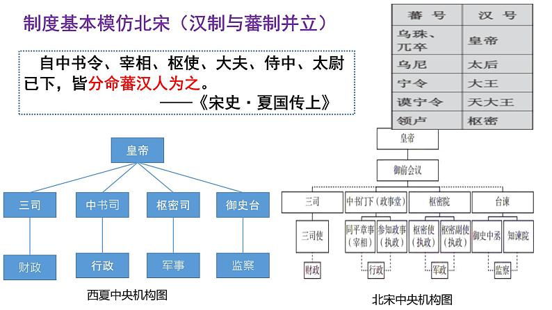 第10课 辽夏金元的统治 课件--2022-2023学年高中历史统编版（2019）必修中外历史纲要上册 (3)第8页