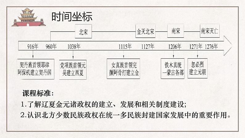 第10课 辽夏金元的统治 课件--2022-2023学年高中历史统编版（2019）必修中外历史纲要上册 (6)第2页