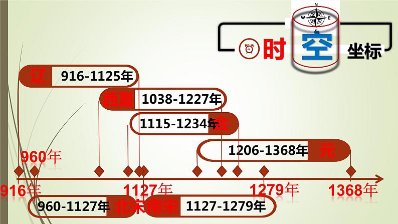 第10课 辽夏金元的统治 课件--2022-2023学年高中历史统编版（2019）必修中外历史纲要上册 (8)第2页