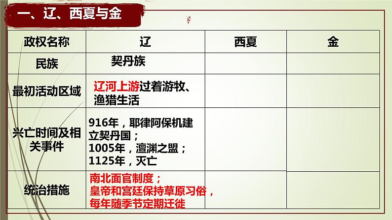 第10课 辽夏金元的统治 课件--2022-2023学年高中历史统编版（2019）必修中外历史纲要上册 (8)第5页