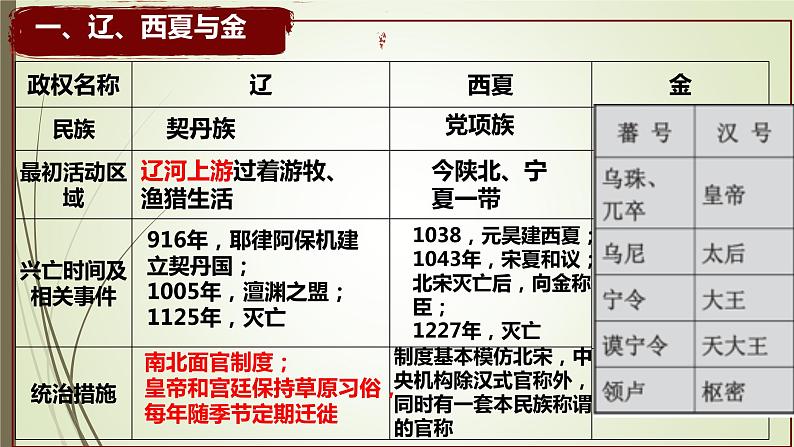 第10课 辽夏金元的统治 课件--2022-2023学年高中历史统编版（2019）必修中外历史纲要上册 (8)第7页