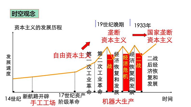 2021-2022学年高中历史统编版（2019）必修中外历史纲要下册第19课 资本主义国家的新变化 课件第2页