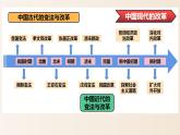 2022-2023学年高中历史统编版（2019）选择性必修一第4课 中国历代变法和改革 课件