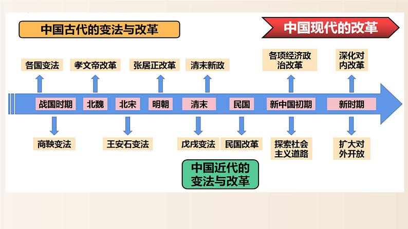 2022-2023学年高中历史统编版（2019）选择性必修一第4课 中国历代变法和改革 课件第2页