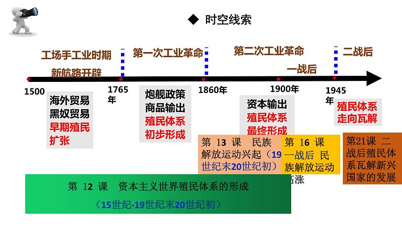 2021-2022学年高中历史统编版（2019）必修中外历史纲要下册第21课 世界殖民体系的瓦解与新兴国家的发展 课件02