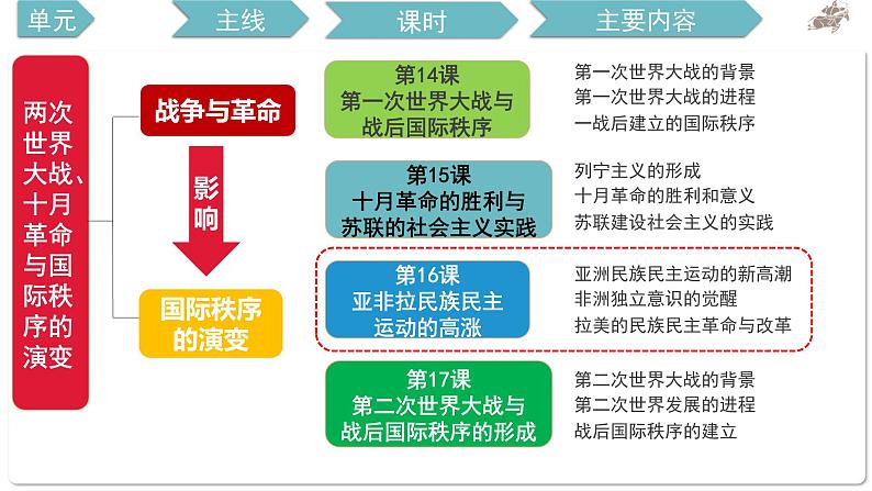 2021-2022学年高中历史统编版（2019）必修中外历史纲要下册第16课 亚非拉民族民主运动的高涨 课件第1页