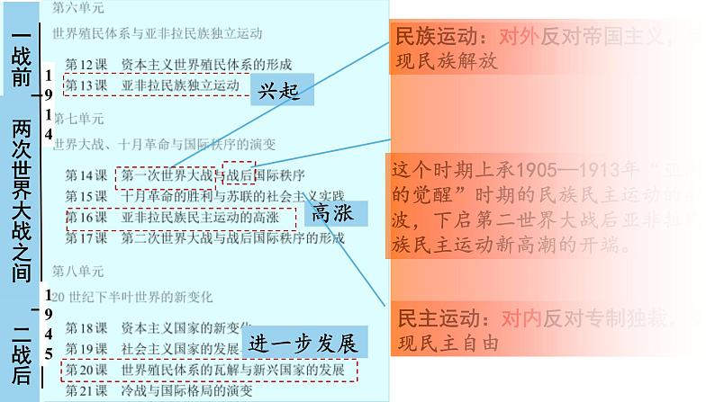 2021-2022学年高中历史统编版（2019）必修中外历史纲要下册第16课 亚非拉民族民主运动的高涨 课件第4页