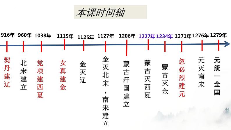 2022-2023学年高中历史统编版（2019）必修中外历史纲要上册第10课 辽夏金元的统治 教学课件02