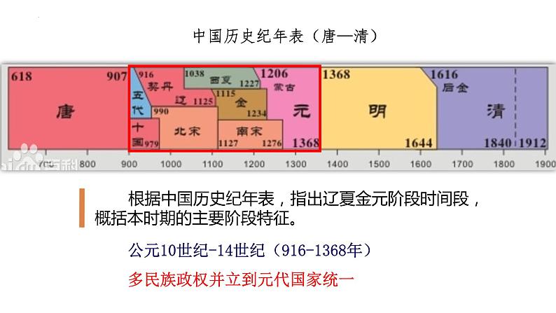 2022-2023学年高中历史统编版（2019）必修中外历史纲要上册第10课 辽夏金元的统治 教学课件03