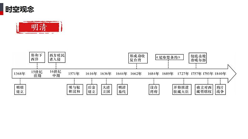 2023届高三统编版（2019）必修中外历史纲要上一轮复习第13课 从明朝建立到清军入关 课件第4页