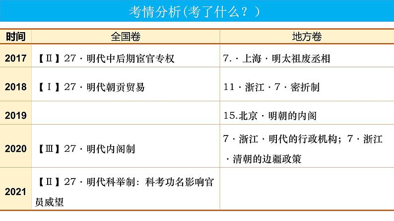 2023届高三统编版（2019）必修中外历史纲要上一轮复习第14课 清朝前中期的鼎盛与危机 课件第2页