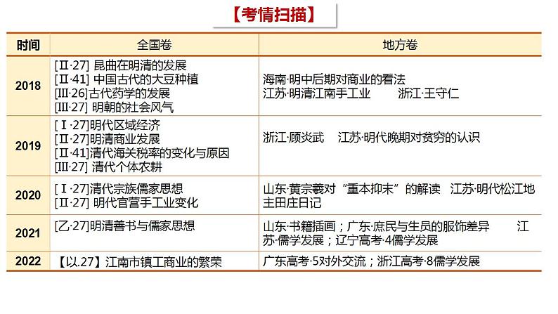 2023届高三统编版（2019）必修中外历史纲要上一轮复习第15课 明至清中叶的经济与文化 课件第2页