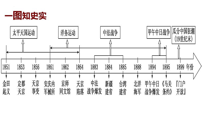 2023届高三统编版（2019）必修中外历史纲要上一轮复习第17课 国家出路的探索与列强侵略的加剧 课件03