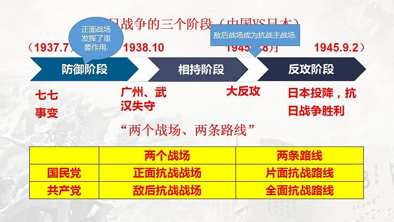 2022-2023学年高中历史统编版（2019）必修中外历史纲要上册第24课 全民族浴血奋战与抗日战争的胜利 课件02