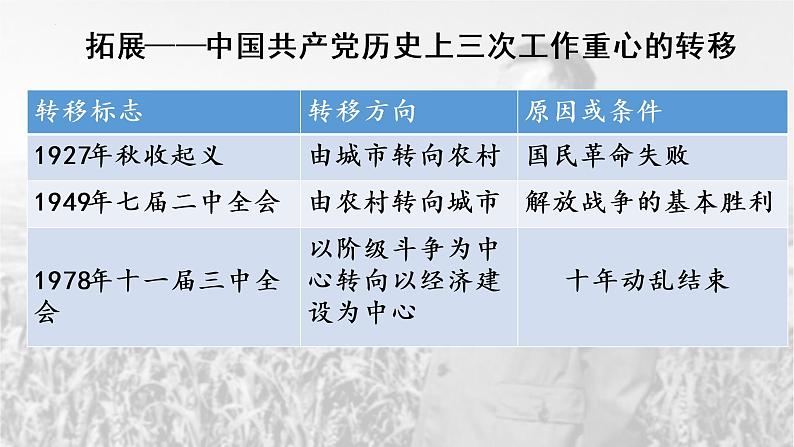 2022-2023学年高中历史统编版（2019）必修中外历史纲要上册第28课 中国特色社会主义道路的开辟与发展 课件第8页