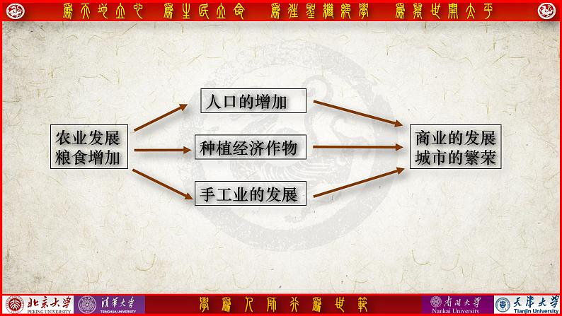 第11课辽宋夏金元的经济与社会课件2022-2023学年统编版高中历史必修中外历史纲要上册 (3)第8页