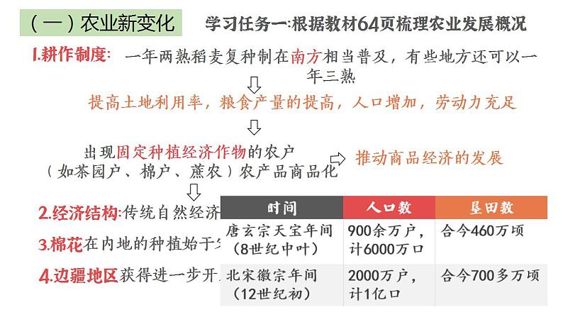 第11课辽宋夏金元的经济与社会课件2022-2023学年统编版高中历史必修中外历史纲要上册 (7)第4页