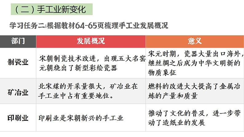 第11课辽宋夏金元的经济与社会课件2022-2023学年统编版高中历史必修中外历史纲要上册 (7)第5页