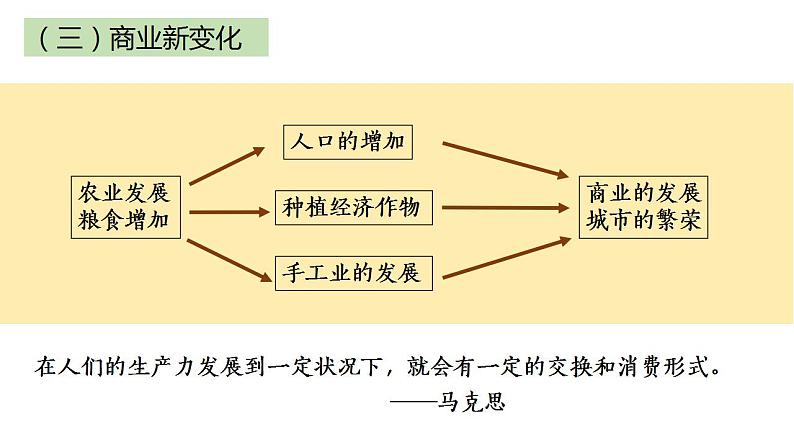 第11课辽宋夏金元的经济与社会课件2022-2023学年统编版高中历史必修中外历史纲要上册 (7)第8页