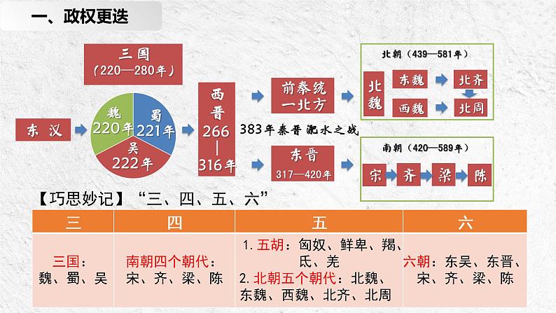 2022-2023学年高中历史统编版（2019）必修中外历史纲要上册第5课 三国两晋南北朝的政权更迭与民族交融 教学课件第4页