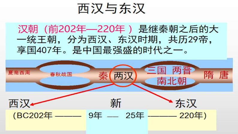 2023届高三统编版（2019）必修中外历史纲要上一轮复习第4课 西汉与东汉——统一多民族封建国家的巩固 课件第3页