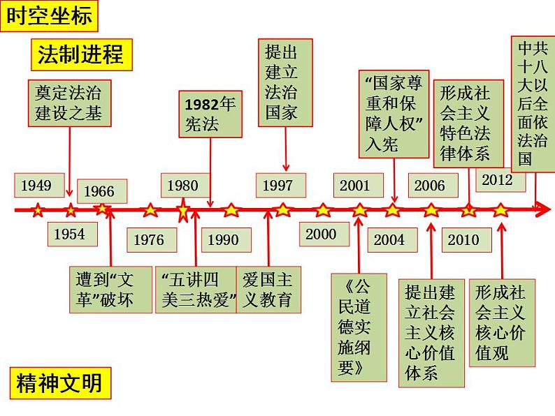 2022-2023学年高中历史统编版（2019）选择性必修一第10课  当代中国的法治与精神文明建设 课件第3页