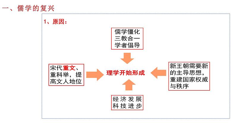 第12课辽宋夏金元的文化课件高中历史统编版必修中外历史纲要上册 (2)06