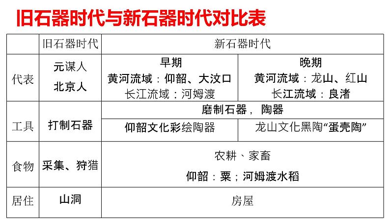 第1课 中华文明的起源与早期国家课件2022-2023学年统编版高中历史必修中外历史纲要上册 (8)第4页