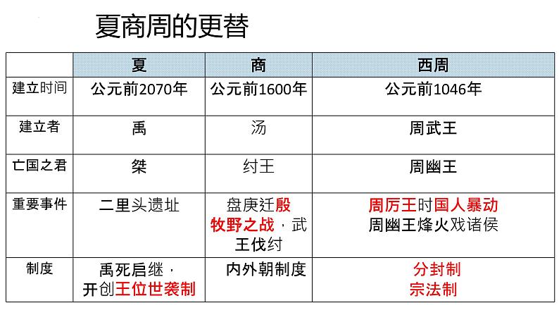 第1课 中华文明的起源与早期国家课件2022-2023学年统编版高中历史必修中外历史纲要上册 (8)第8页