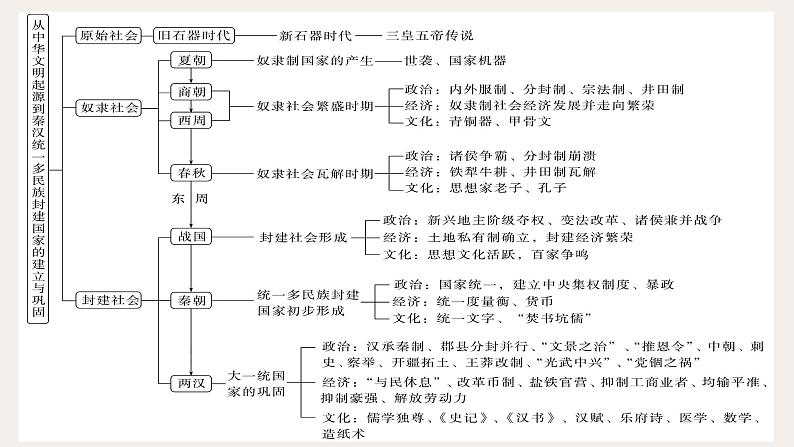 第1课 中华文明的起源与早期国家课件2022-2023学年统编版高中历史必修中外历史纲要上册 (10)02