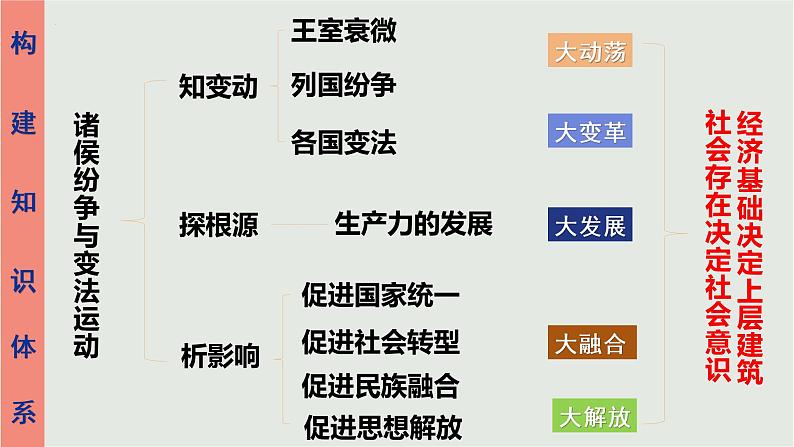 第2课 诸侯纷争与变法运动课件2022-2023学年统编版高中历史必修中外历史纲要上册 (4)第3页