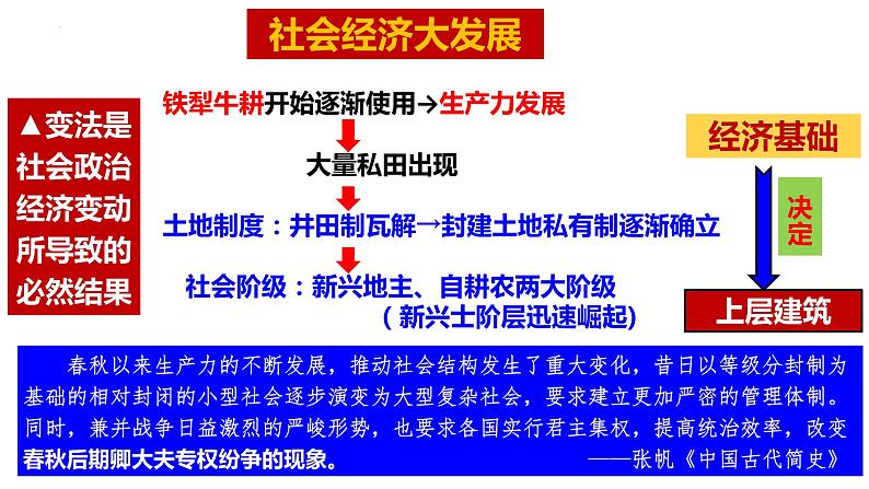 第2课 诸侯纷争与变法运动课件2022-2023学年统编版高中历史必修中外历史纲要上册 (6)第5页