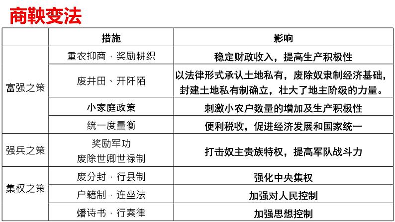 第2课 诸侯纷争与变法运动课件2022-2023学年统编版高中历史必修中外历史纲要上册 (6)第6页