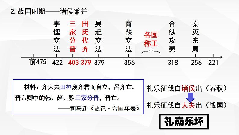 第2课 诸侯纷争与变法运动课件2022-2023学年统编版高中历史必修中外历史纲要上册 (7)第5页