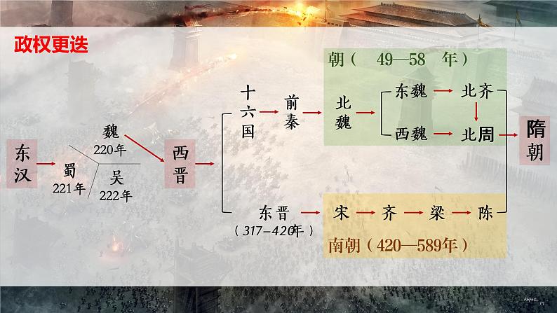 第5课 三国两晋南北朝的政权更迭与民族交融课件2022-2023学年统编版高中历史必修中外历史纲要上册 (4)第5页