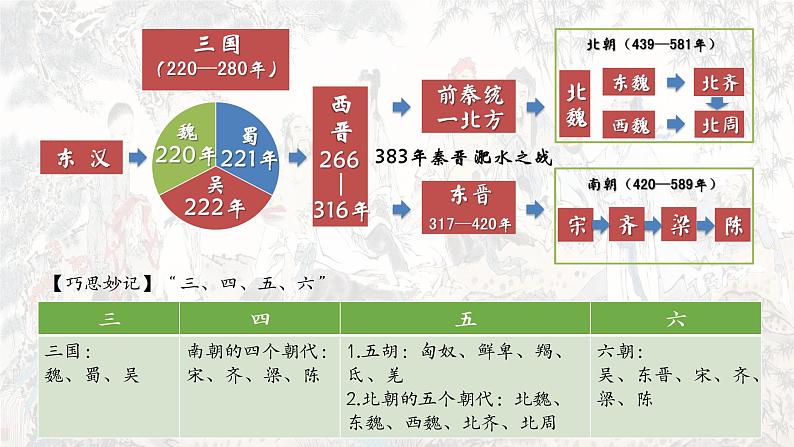 第5课 三国两晋南北朝的政权更迭与民族交融课件2022-2023学年统编版高中历史必修中外历史纲要上册 (7)第4页