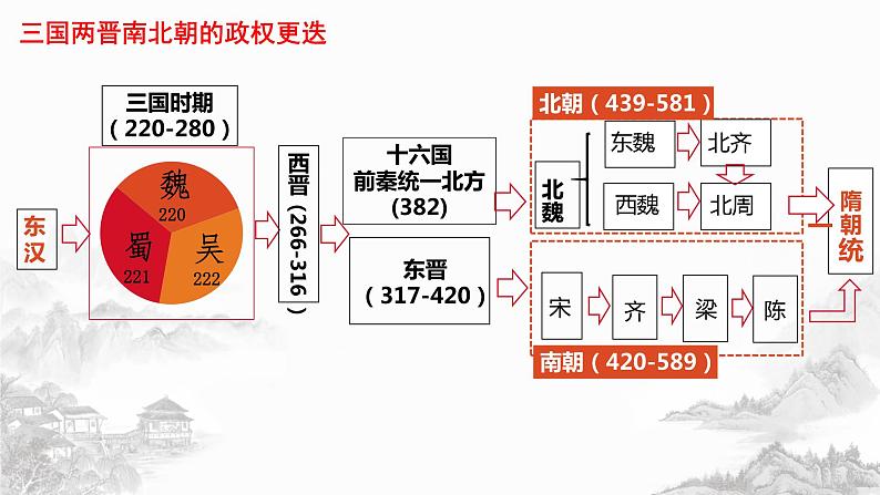 第5课 三国两晋南北朝的政权更迭与民族交融课件2022-2023学年统编版高中历史必修中外历史纲要上册 (9)第2页