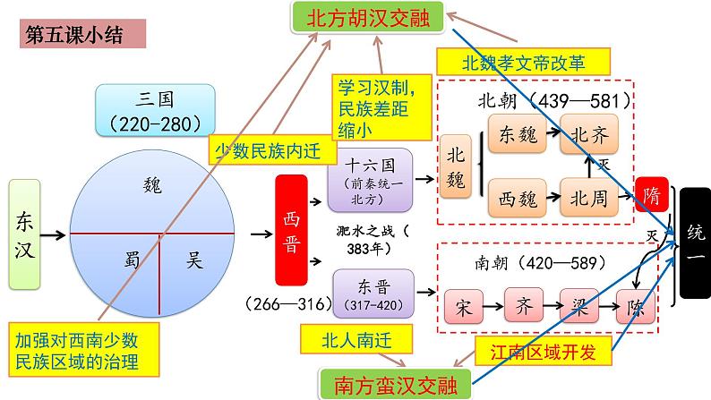 第6课 从隋唐盛世到五代十国课件2022-2023学年统编版高中历史必修中外历史纲要上册 (3)第1页