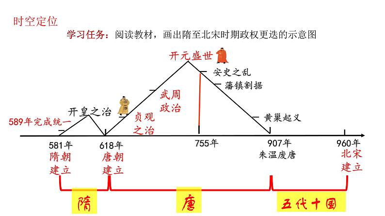 第6课 从隋唐盛世到五代十国课件2022-2023学年统编版高中历史必修中外历史纲要上册 (3)第3页