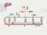 第6课 从隋唐盛世到五代十国课件2022-2023学年统编版高中历史必修中外历史纲要上册 (4)