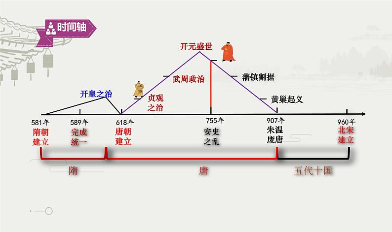 第6课 从隋唐盛世到五代十国课件2022-2023学年统编版高中历史必修中外历史纲要上册 (4)第2页