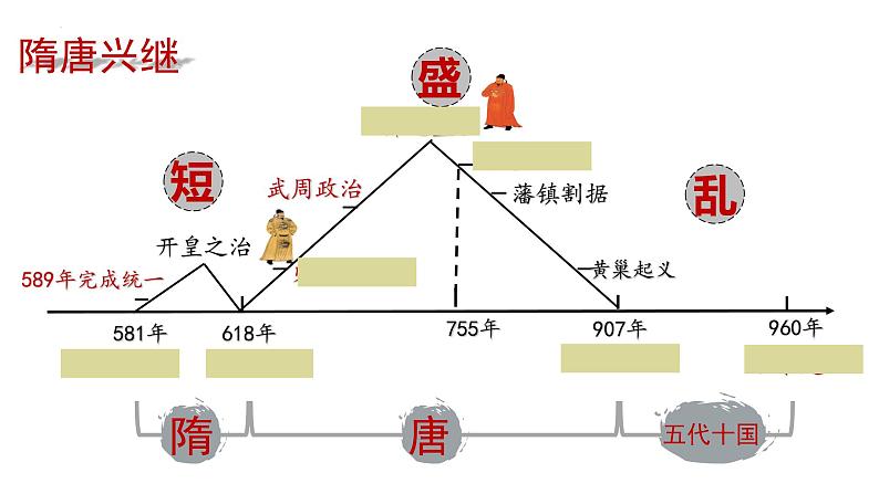 第6课 从隋唐盛世到五代十国课件2022-2023学年统编版高中历史必修中外历史纲要上册 (6)第2页