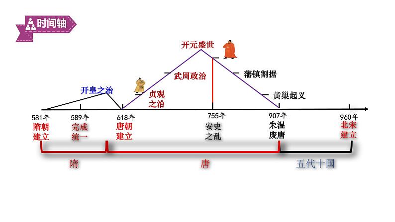 第6课 从隋唐盛世到五代十国课件2022-2023学年统编版高中历史必修中外历史纲要上册 (7)第2页