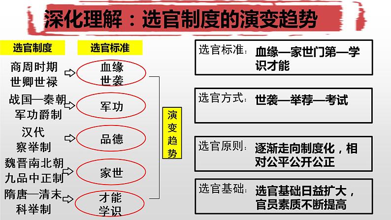 第7课 隋唐制度的变化与创新课件2022-2023学年统编版高中历史必修中外历史纲要上册  (3)第6页