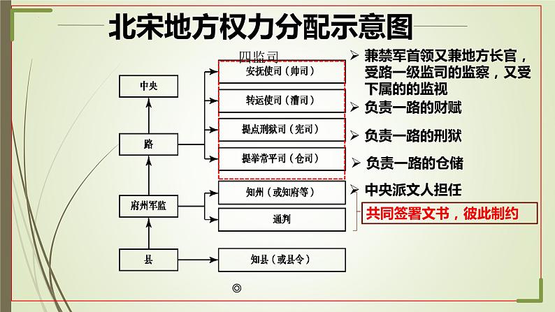 第9课 两宋的政治和军事课件2022-2023学年统编版高中历史必修中外历史纲要上册  (8)第7页