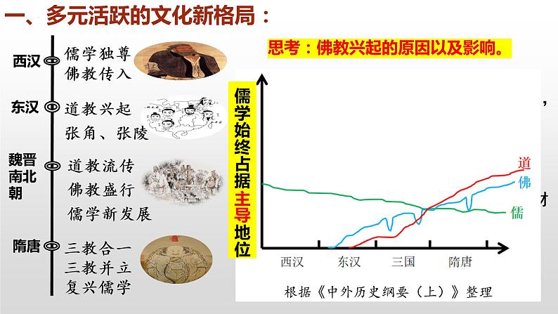 第8课三国至隋唐的文化课件2022-2023学年统编版高中历史必修中外历史纲要上册  (5)第3页