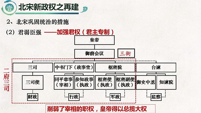 第9课 两宋的政治和军事课件2022-2023学年统编版高中历史必修中外历史纲要上册  (6)第8页