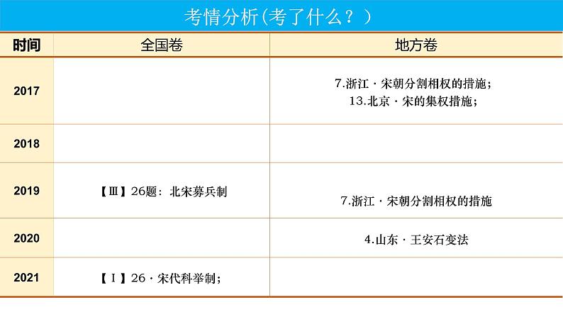 第9课 两宋的政治和军事课件2022-2023学年统编版高中历史必修中外历史纲要上册  (9)第2页